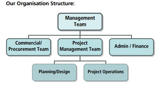 Team — Finance & Admin Director